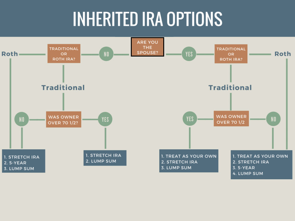  <img src="inherited-IRA.png" alt="chart showing inherited IRA rules">