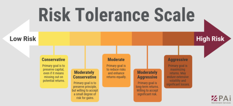 chart showing , Conservative vs moderate vs Aggressive investors based on risk tolerance scale